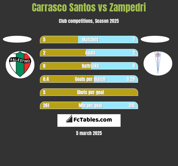 Carrasco Santos vs Zampedri h2h player stats