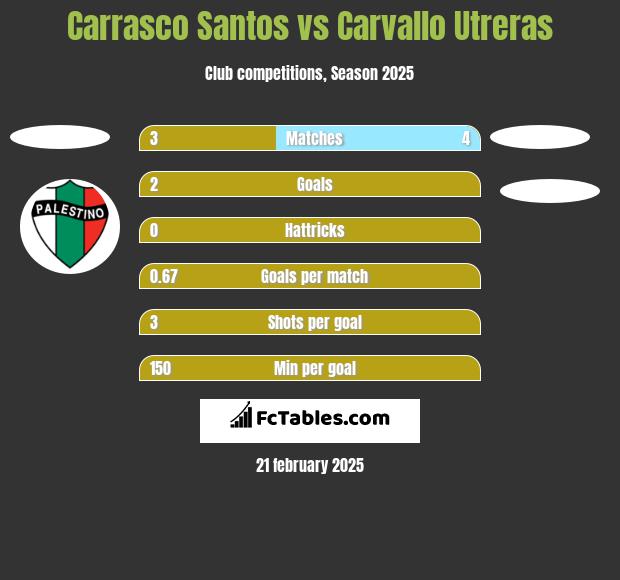 Carrasco Santos vs Carvallo Utreras h2h player stats