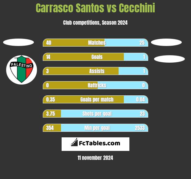 Carrasco Santos vs Cecchini h2h player stats