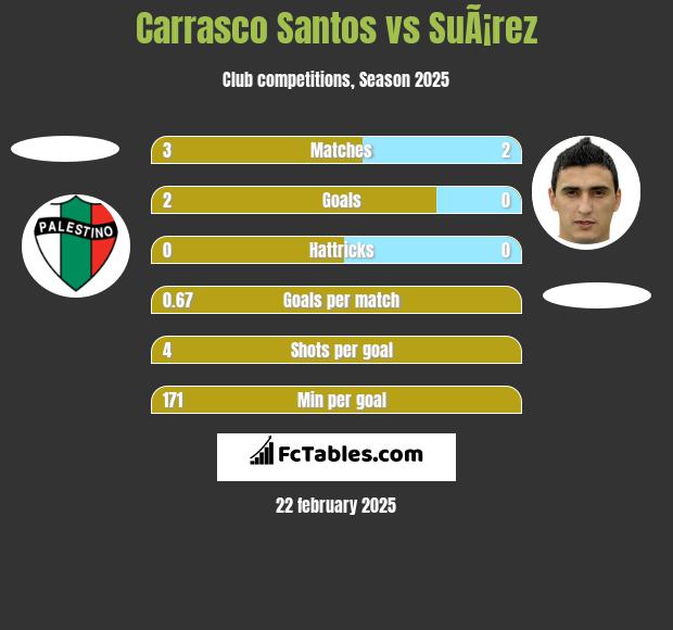 Carrasco Santos vs SuÃ¡rez h2h player stats