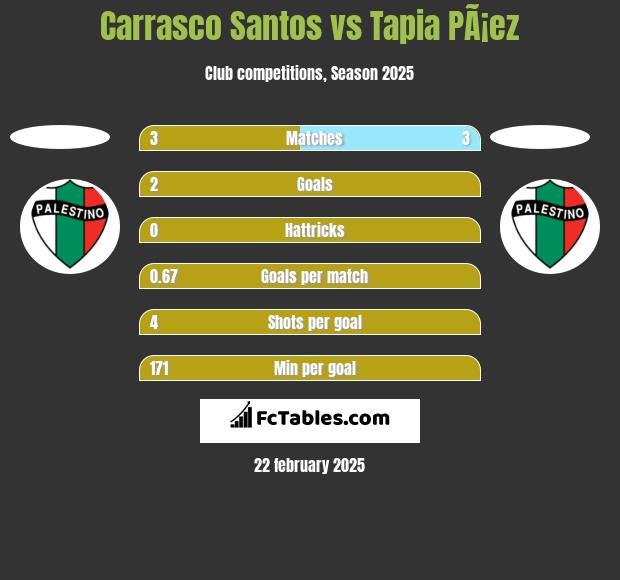 Carrasco Santos vs Tapia PÃ¡ez h2h player stats