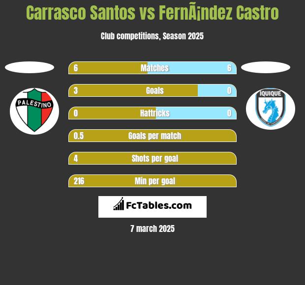 Carrasco Santos vs FernÃ¡ndez Castro h2h player stats