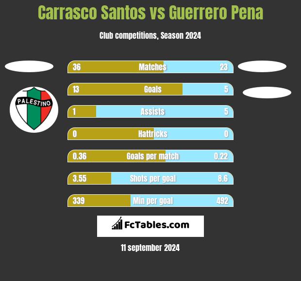 Carrasco Santos vs Guerrero Pena h2h player stats