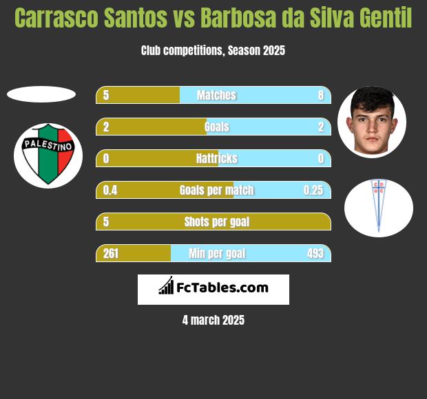 Carrasco Santos vs Barbosa da Silva Gentil h2h player stats