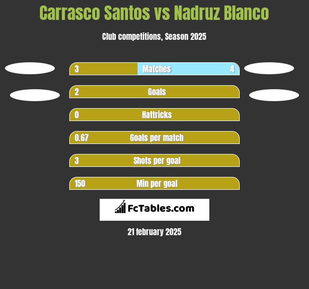 Carrasco Santos vs Nadruz Blanco h2h player stats