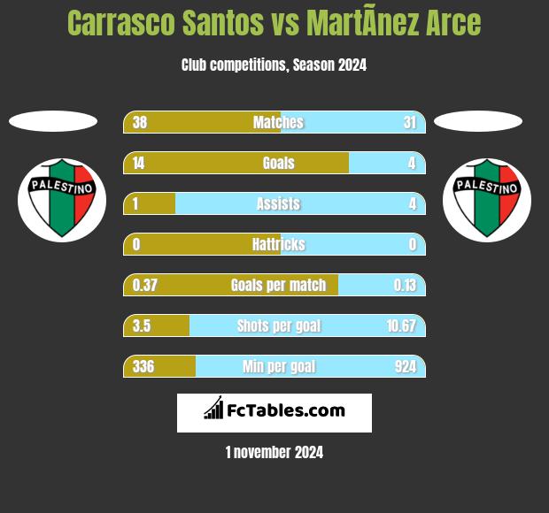 Carrasco Santos vs MartÃ­nez Arce h2h player stats