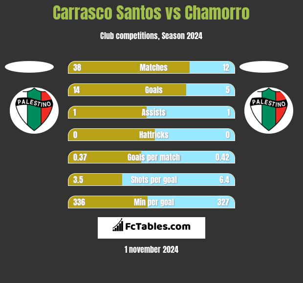 Carrasco Santos vs Chamorro h2h player stats