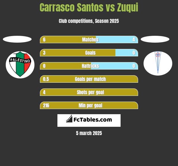 Carrasco Santos vs Zuqui h2h player stats