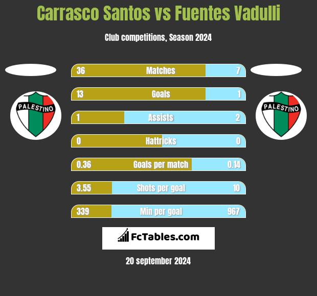 Carrasco Santos vs Fuentes Vadulli h2h player stats