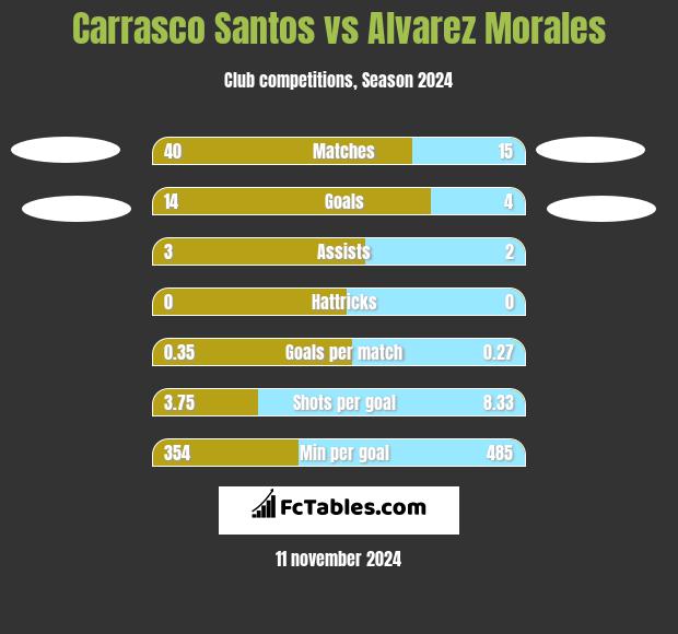 Carrasco Santos vs Alvarez Morales h2h player stats