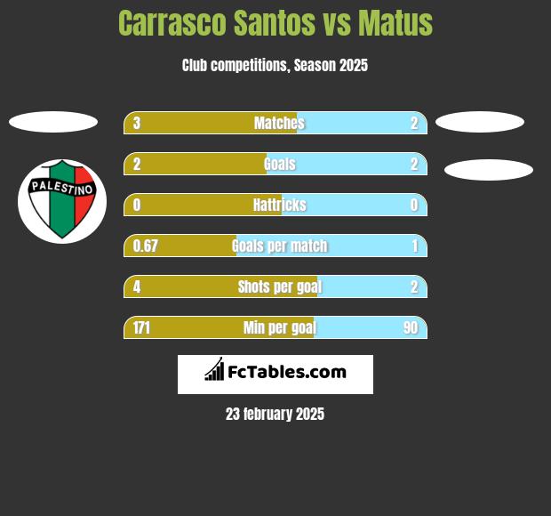 Carrasco Santos vs Matus h2h player stats