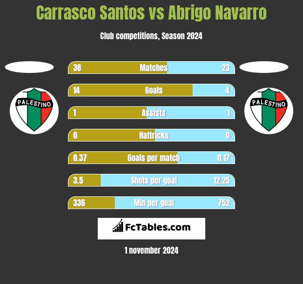 Carrasco Santos vs Abrigo Navarro h2h player stats