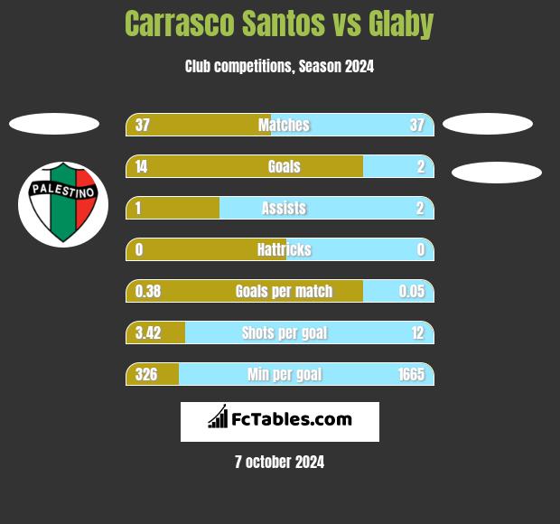 Carrasco Santos vs Glaby h2h player stats