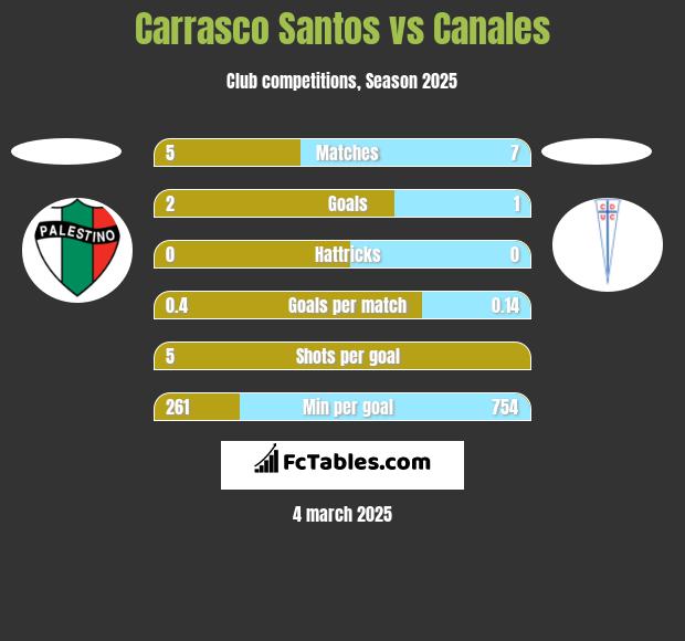 Carrasco Santos vs Canales h2h player stats