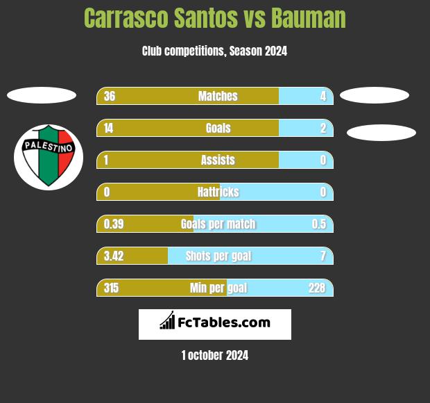 Carrasco Santos vs Bauman h2h player stats