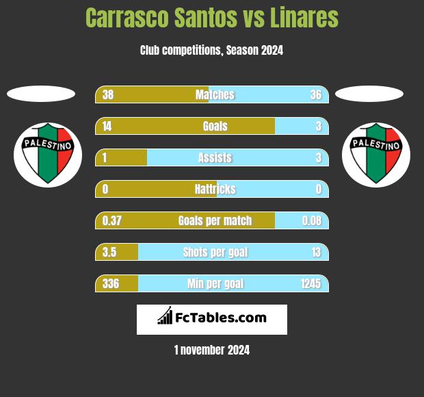 Carrasco Santos vs Linares h2h player stats