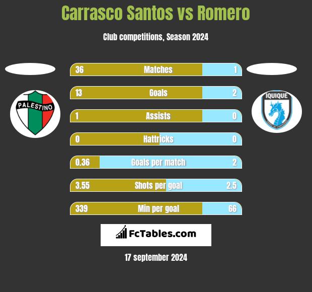 Carrasco Santos vs Romero h2h player stats