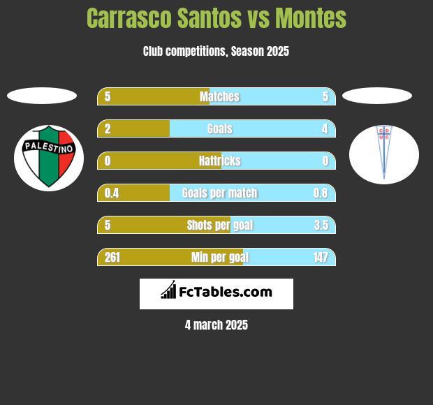 Carrasco Santos vs Montes h2h player stats