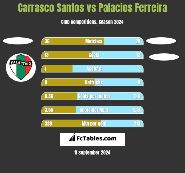 Carrasco Santos vs Palacios Ferreira h2h player stats