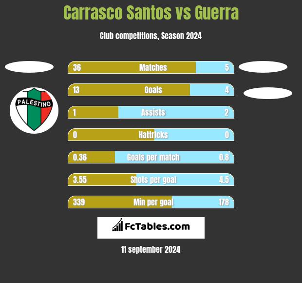 Carrasco Santos vs Guerra h2h player stats