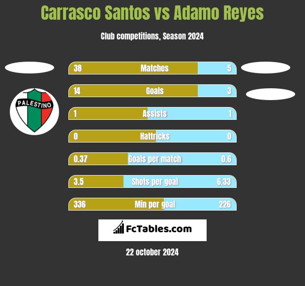 Carrasco Santos vs Adamo Reyes h2h player stats