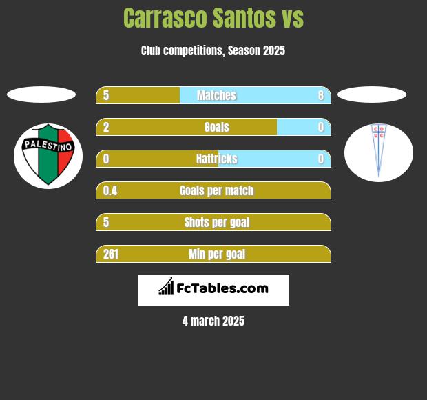 Carrasco Santos vs  h2h player stats