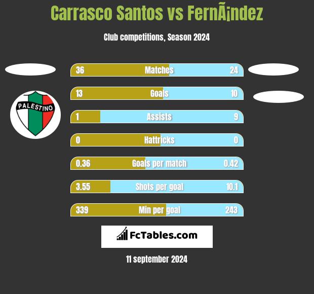 Carrasco Santos vs FernÃ¡ndez h2h player stats