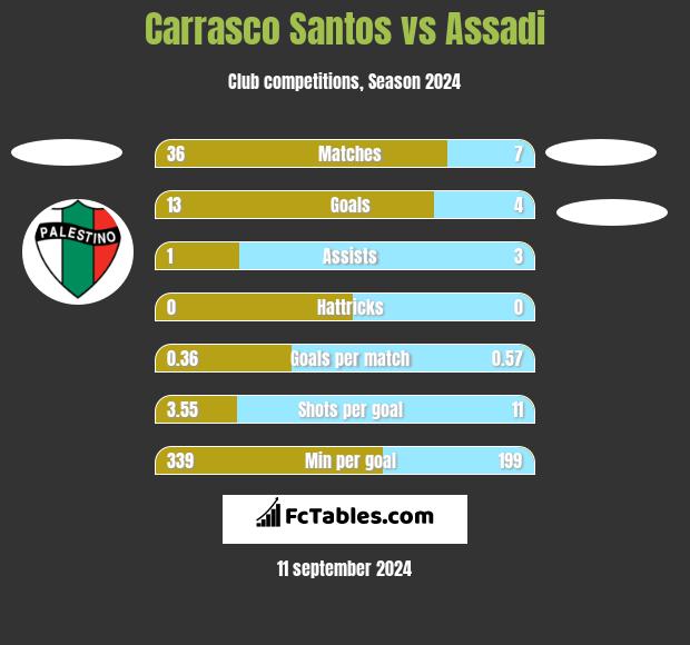 Carrasco Santos vs Assadi h2h player stats