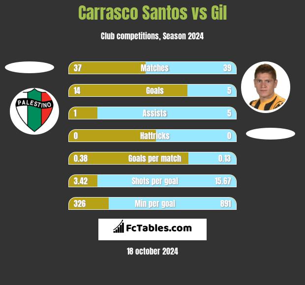 Carrasco Santos vs Gil h2h player stats