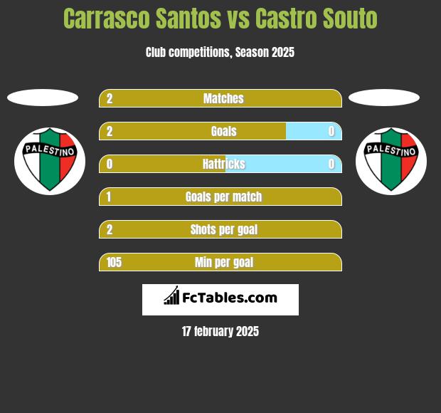 Carrasco Santos vs Castro Souto h2h player stats