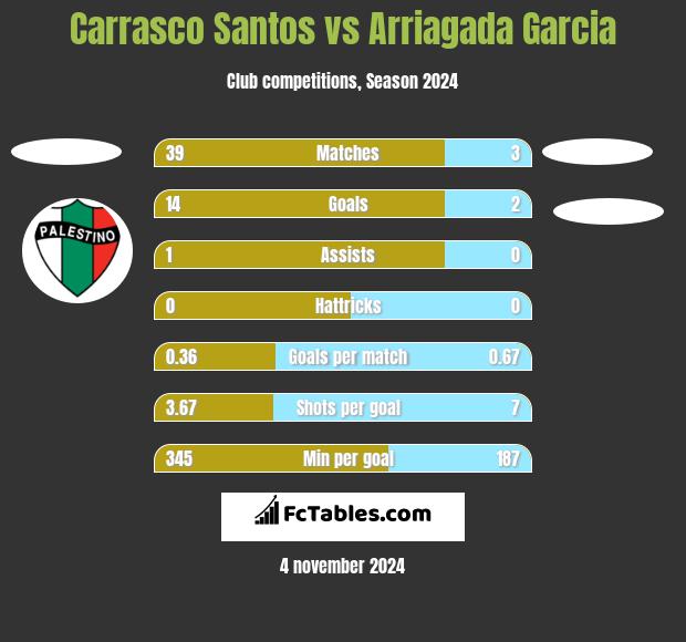 Carrasco Santos vs Arriagada Garcia h2h player stats