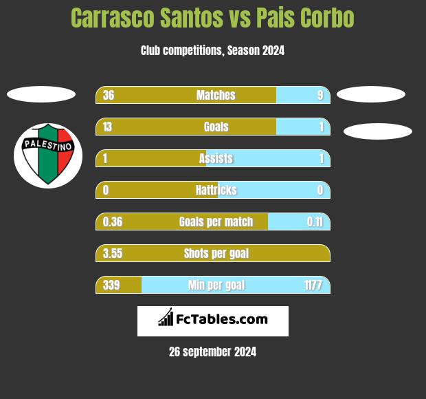 Carrasco Santos vs Pais Corbo h2h player stats