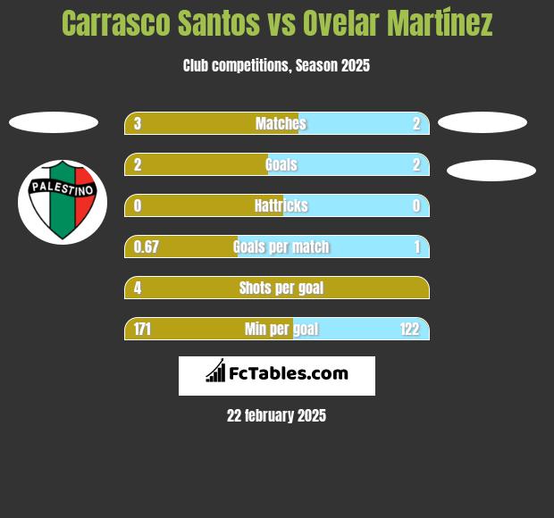 Carrasco Santos vs Ovelar Martínez h2h player stats