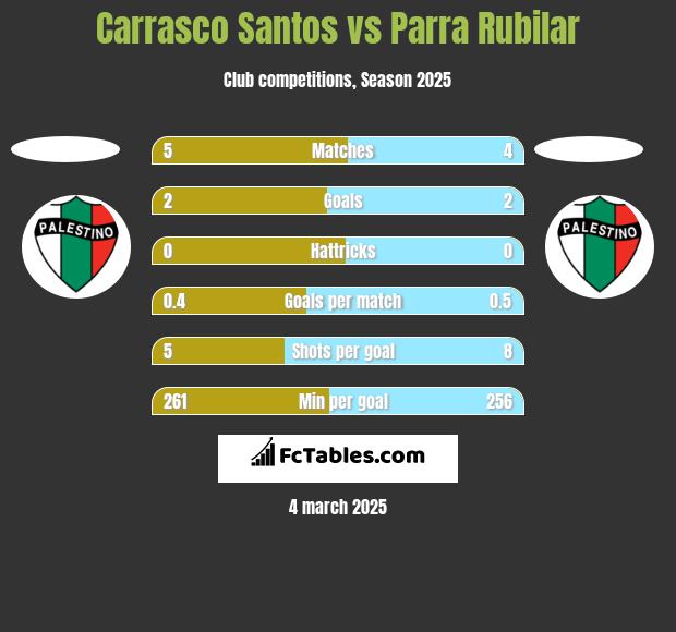 Carrasco Santos vs Parra Rubilar h2h player stats