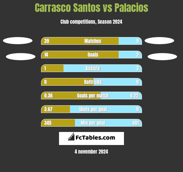 Carrasco Santos vs Palacios h2h player stats