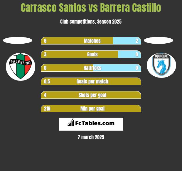 Carrasco Santos vs Barrera Castillo h2h player stats