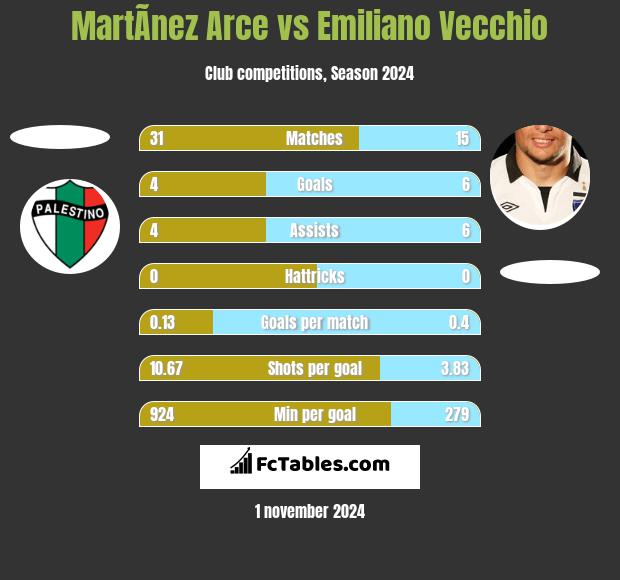 MartÃ­nez Arce vs Emiliano Vecchio h2h player stats