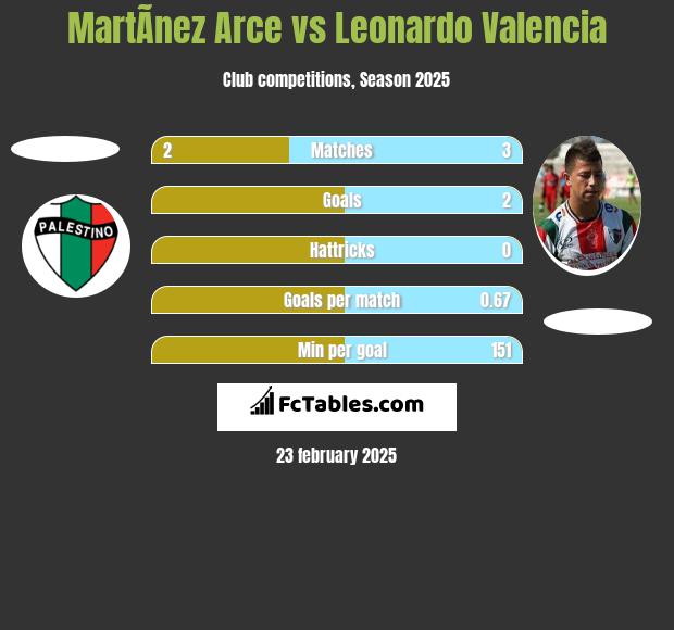 MartÃ­nez Arce vs Leonardo Valencia h2h player stats