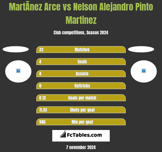 MartÃ­nez Arce vs Nelson Alejandro Pinto Martinez h2h player stats