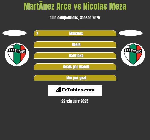 MartÃ­nez Arce vs Nicolas Meza h2h player stats