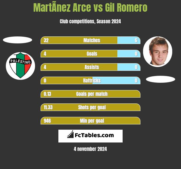 MartÃ­nez Arce vs Gil Romero h2h player stats