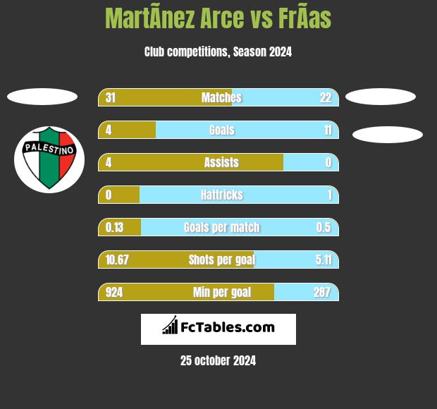 MartÃ­nez Arce vs FrÃ­as h2h player stats