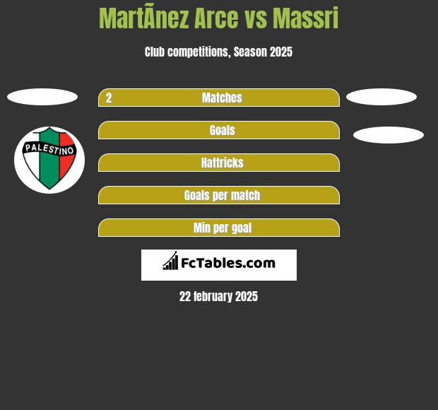 MartÃ­nez Arce vs Massri h2h player stats