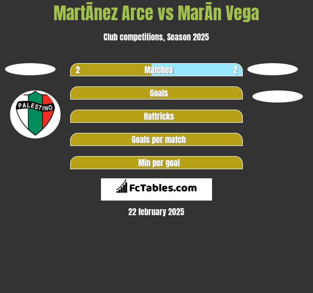 MartÃ­nez Arce vs MarÃ­n Vega h2h player stats