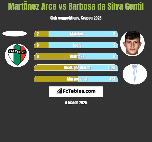 MartÃ­nez Arce vs Barbosa da Silva Gentil h2h player stats