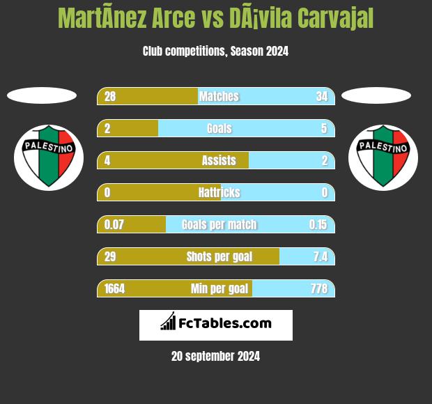 MartÃ­nez Arce vs DÃ¡vila Carvajal h2h player stats