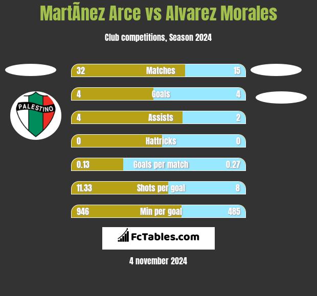 MartÃ­nez Arce vs Alvarez Morales h2h player stats