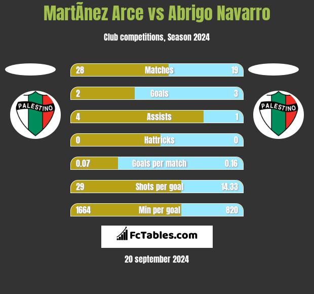 MartÃ­nez Arce vs Abrigo Navarro h2h player stats