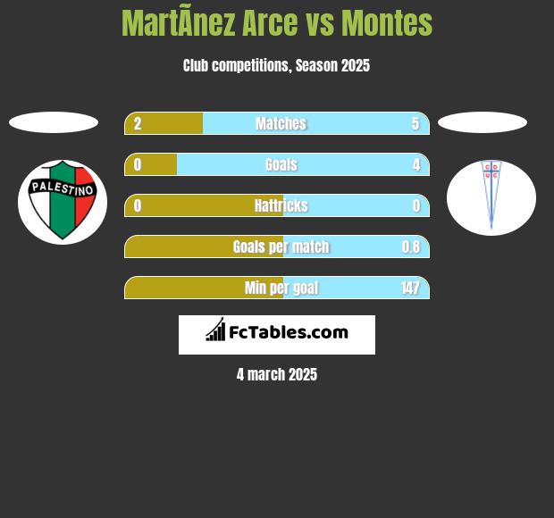 MartÃ­nez Arce vs Montes h2h player stats