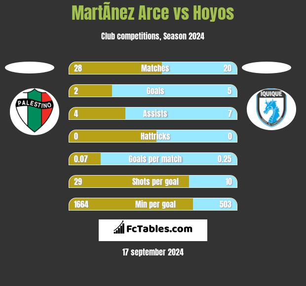 MartÃ­nez Arce vs Hoyos h2h player stats